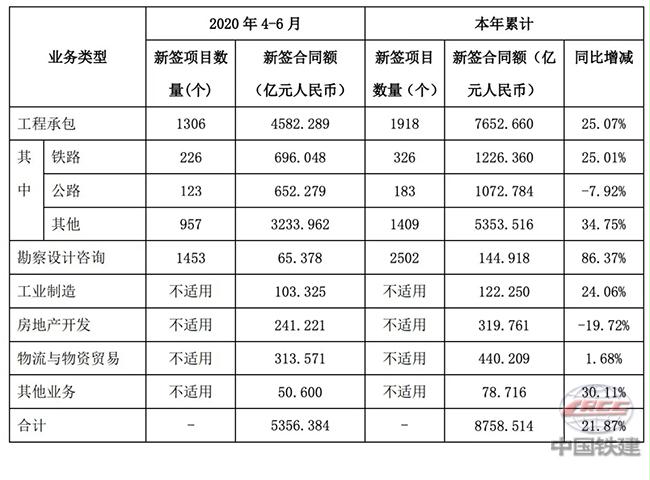 中国铁建2020上半年新签成绩:8758亿、增长21.87%.jpg