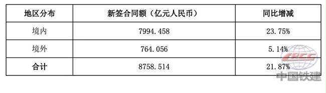 中国铁建2020上半年新签成绩 8758亿、增长21.87%.jpg